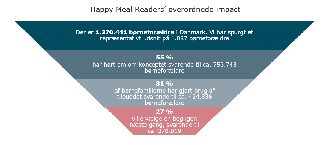 Happy meal readers impact